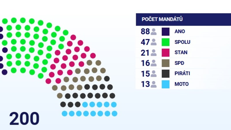 INFOGRAFIKA: Kdo sahá po poslaneckých křeslech? Zelení, PRO, Trikolora a Svobodní ve Sněmovně